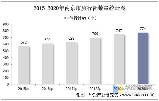 2013南京旅游收入（2020年南京旅游数据统计）-图1