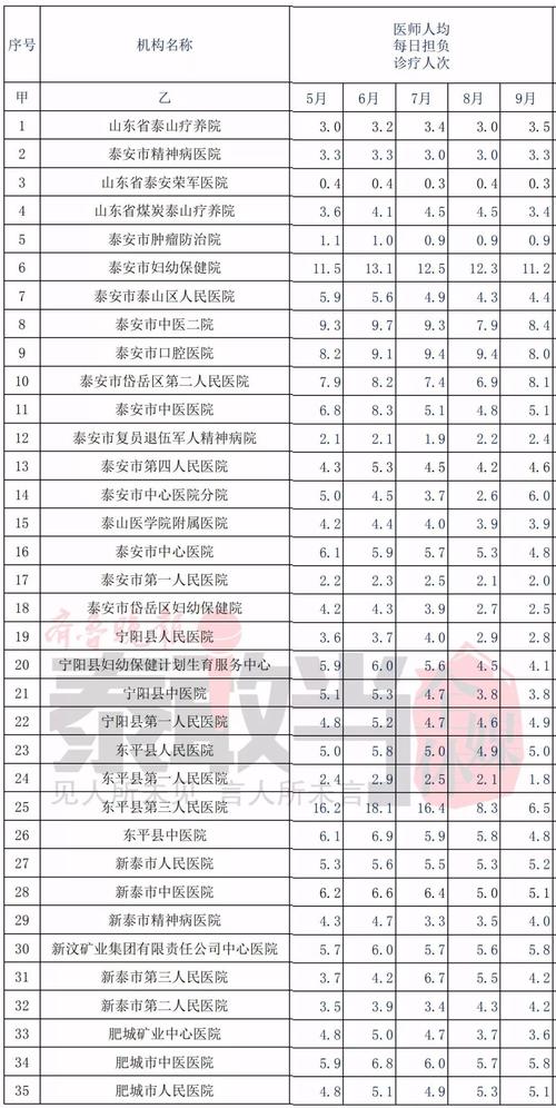 泰安医院收入（泰安医疗水平怎么样）-图1