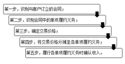 收入确认与计量（收入确认与计量的方法）-图3