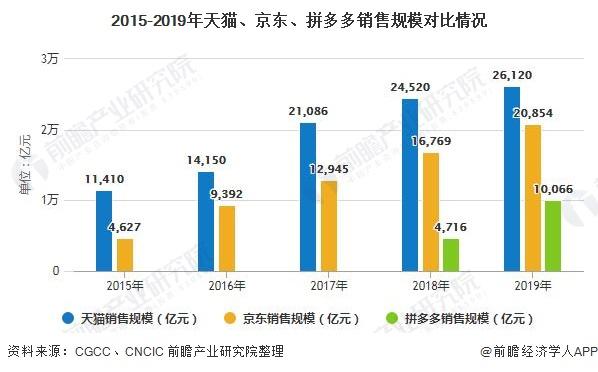 天猫京东收入（对比京东和天猫的盈利模式）-图3