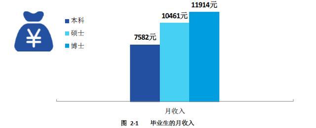 研究生月收入（研究生月收入5000）-图3