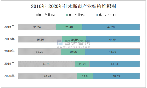 佳木斯财政收入2016（佳木斯财政收入2020）-图2