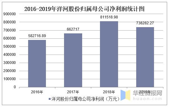 洋河年均收入（洋河集团销售收入 2019）-图2