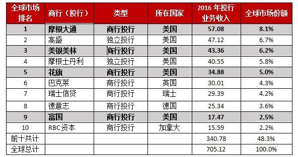 银行收入高还是投行收入高（银行收入高还是投行收入高呢）-图1