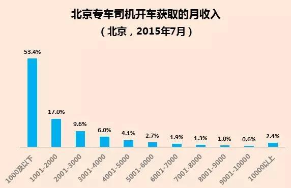 北京干专车月收入（北京专车一个月能赚多少钱）-图1