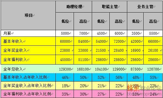 中层管理的收入如何（企业中层收入）-图1