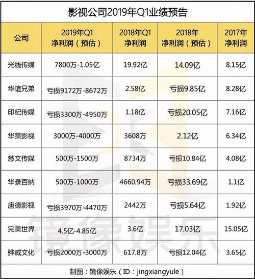 影视传媒收入（影视传媒公司一年赚多少）-图1