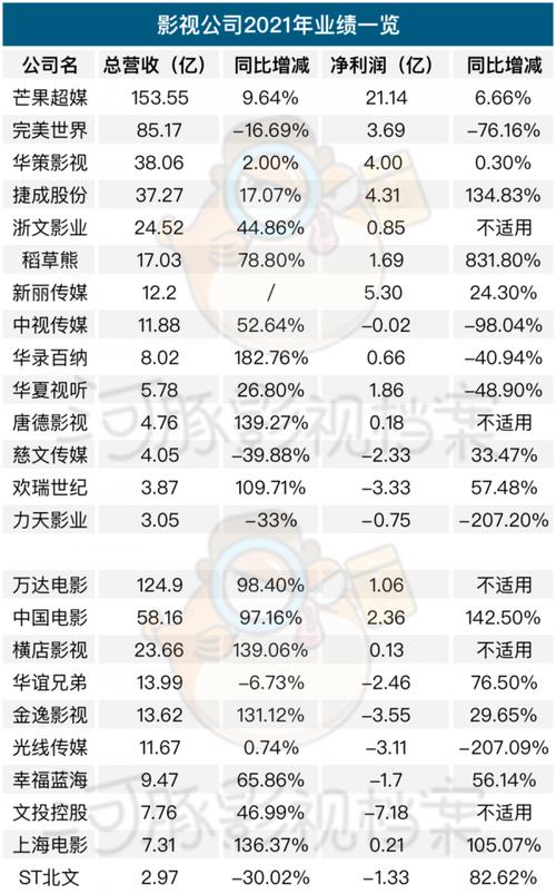 影视传媒收入（影视传媒公司一年赚多少）-图2