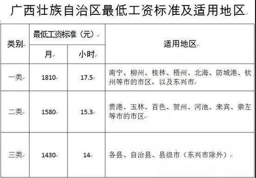 贵港最低收入（明年贵港工资最低工资标准）-图2