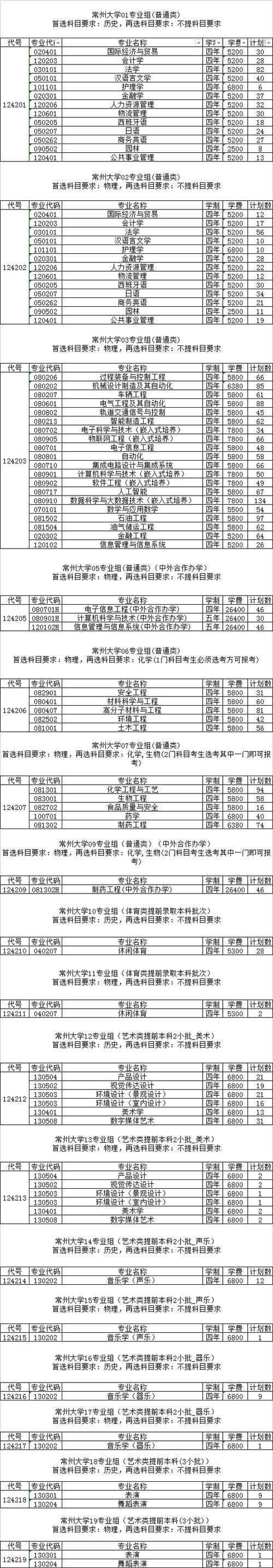 常州大学收入如何（常州大学一年国家给多少经费）-图1