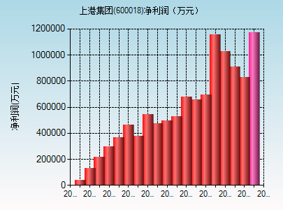 中层收入（上港集团中层收入）-图1