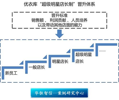 尤衣库店长收入（尤衣库店长收入怎么样）-图2