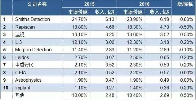 同方威视收入的简单介绍-图3