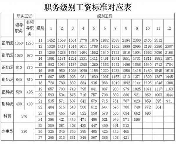 公务员收入对比（公务员工资对比）-图3