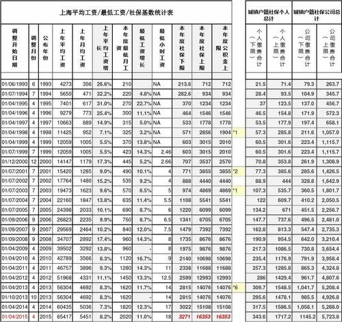 社保工资收入（社保工资收入包括）-图3