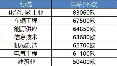 德国工程师收入（德国工程师工资平均水平）-图3