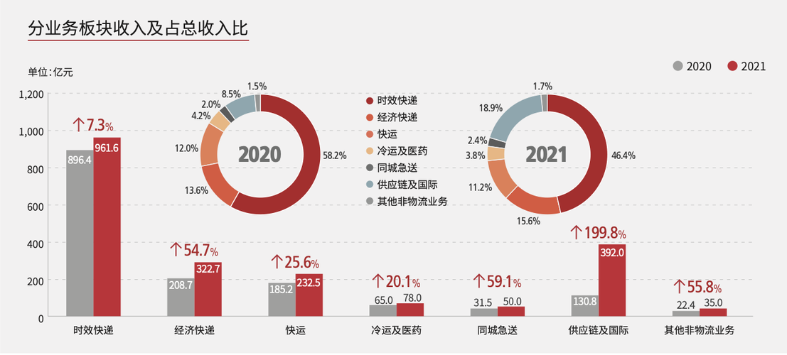 顺丰航空收入（顺丰航空收入怎么样）-图2