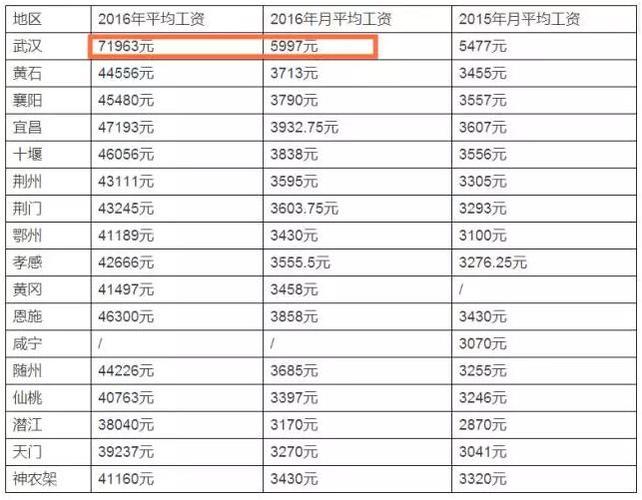 武汉教师收入工资（武汉教师的工资水平）-图1