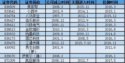 天图资本收入（天图资本投过哪些企业）-图1