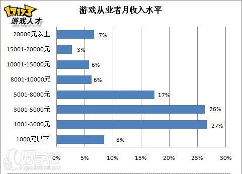 游戏人物制作收入（做游戏人物设计一个月工资多少）-图1