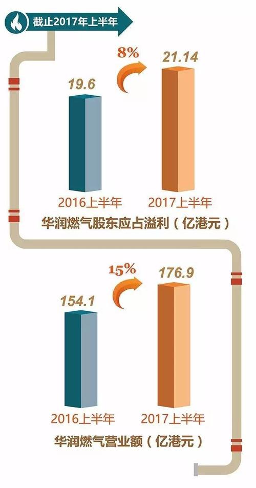 华润燃气收入（华润燃气有多少员工）-图1