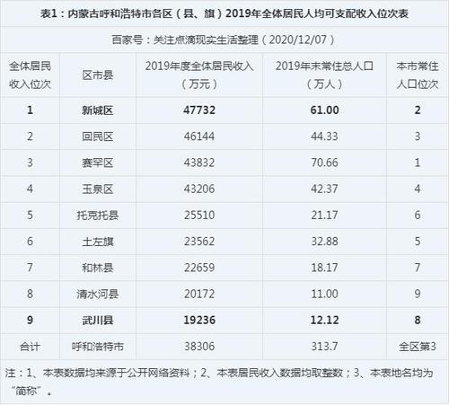 呼和浩特收入水平（内蒙古呼和浩特市人均收入是多少?）-图1