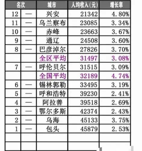 呼和浩特收入水平（内蒙古呼和浩特市人均收入是多少?）-图2