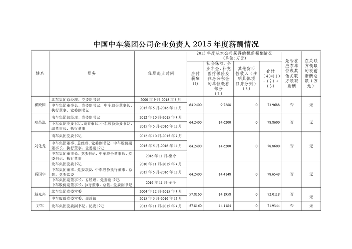 中车集团收入结构（中车集团 薪资待遇）-图1