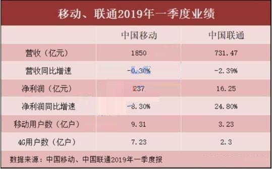 2013联通收入（2020联通收入）-图3