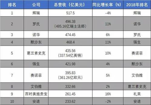 2019外企收入排名（中国外企营收排名）-图1