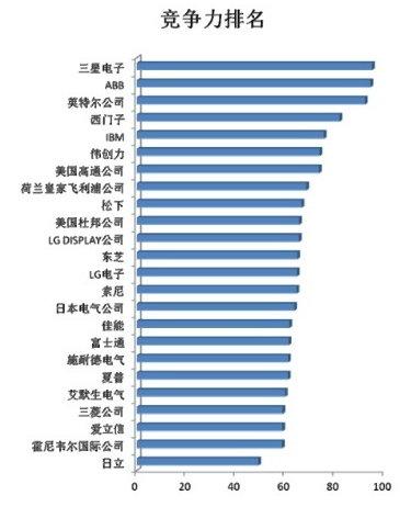 2019外企收入排名（中国外企营收排名）-图3