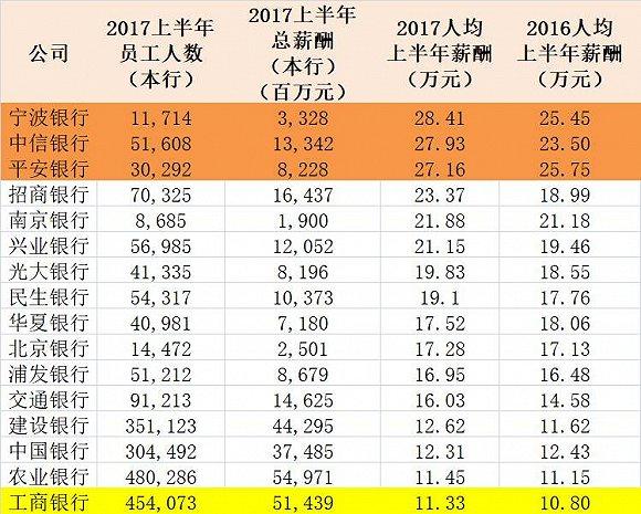 银行员工收入排名（银行员工收入排行榜）-图3