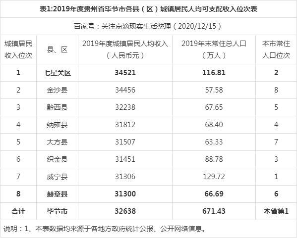 2016毕节地区收入（毕节市2019人均年收入）-图2