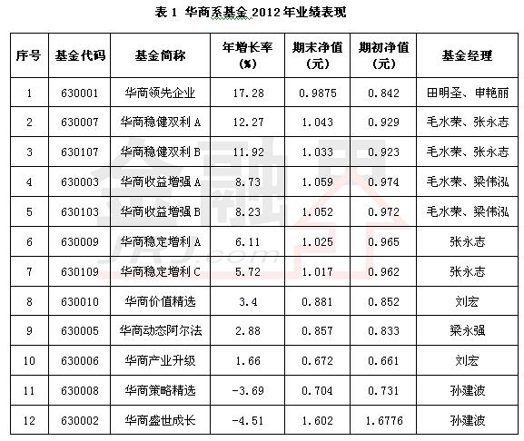 华商基金员工收入（华商基金规模）-图1