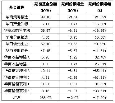 华商基金员工收入（华商基金规模）-图3