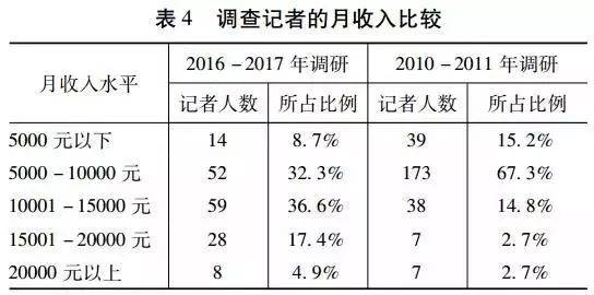 记者收入排名（记者工资收入）-图3