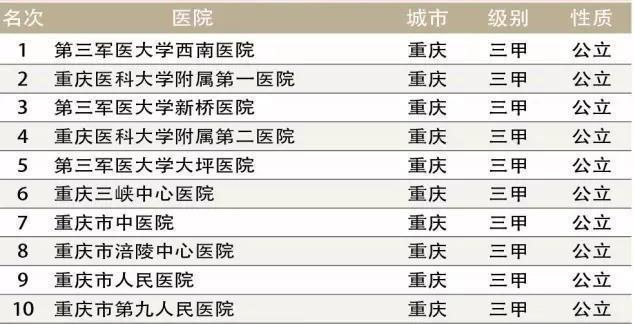 重庆医院收入排名（重庆医院数量统计情况）-图2