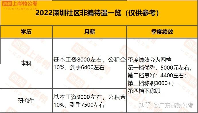 深圳社区专职收入（深圳市社区专职工作者待遇）-图1