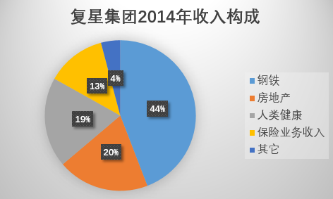 复星集团营业收入（复星集团资产规模）-图2