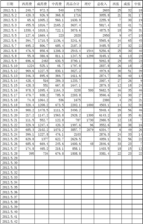 诊所收入统计职责（诊所年度统计表怎么填写）-图3