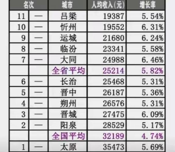 山西月收入（山西月收入全国排名）-图1