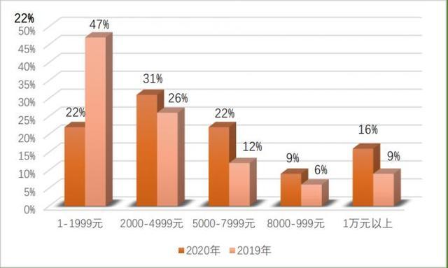 晋城月收入3500（晋城月收入水平）-图2