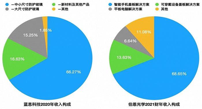 伯恩光学收入利润（伯恩光学销售额）-图2