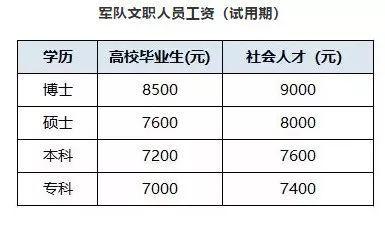 文职干部收入待遇（文职干部收入待遇标准）-图2