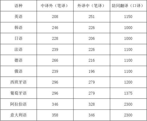 泰语翻译收入（泰语翻译收费标准）-图2