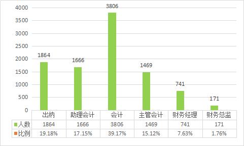 会计职务与收入（会计收入和薪资范围）-图1