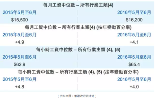 香港员工收入（香港员工收入标准）-图1