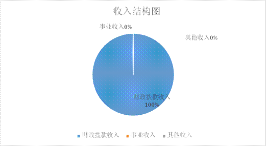 民政局收入结构（民政局收入结构分析）-图3