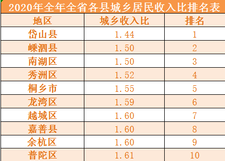 嘉兴人均收入排名（嘉兴人均收入排名全国第几）-图3