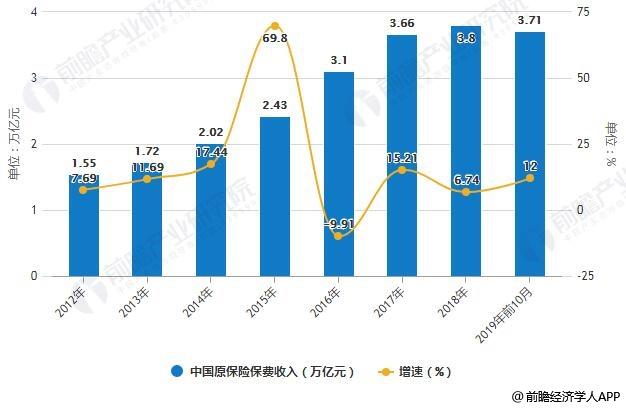 2019我国各省保费收入（2019年我国保费总收入）-图3